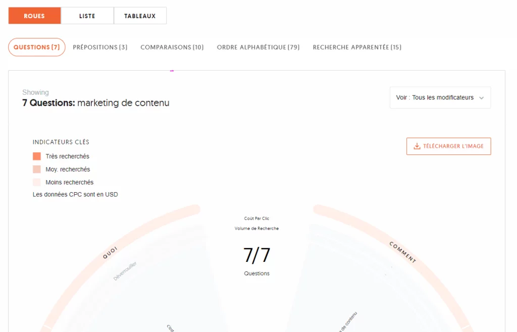 Présentation en roue des résultats pour le mot clé Marketing de contenu
