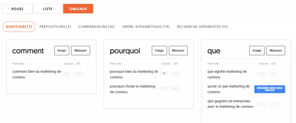 Présentation en tableau des résultats pour le mot clé Marketing de contenu