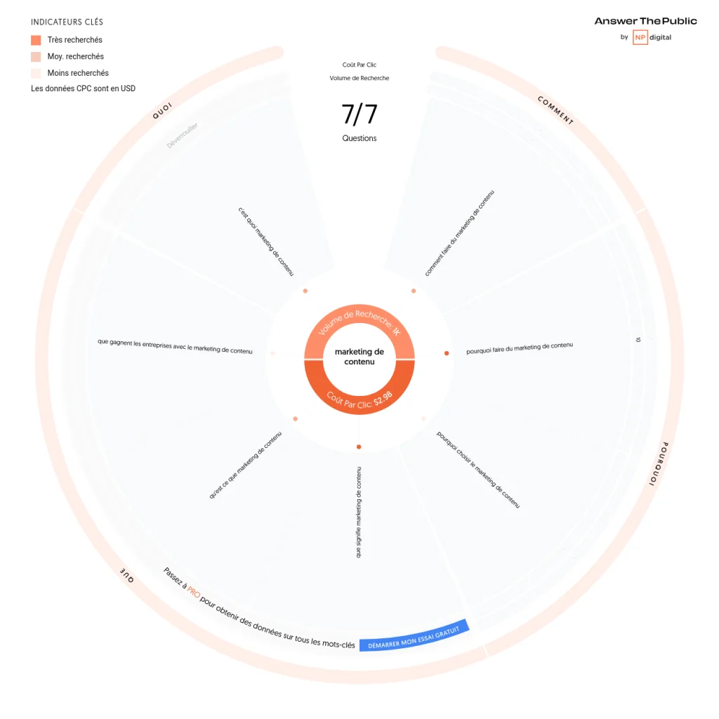 Suggestions d'idées de contenus pour le mot clé marketing de contenu