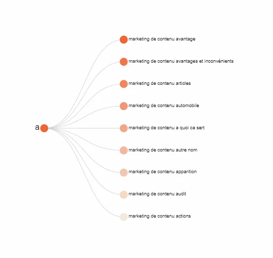 suggestions d'idées de contenus Answer the Public