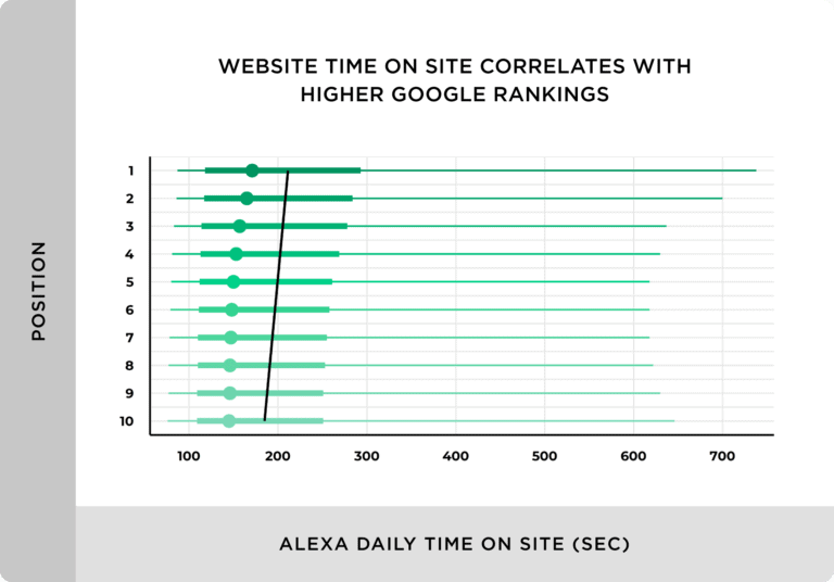 durée de visite et classement seo