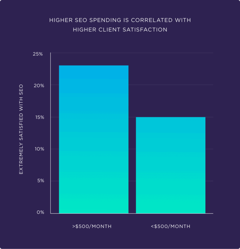 prix seo et satisfaction