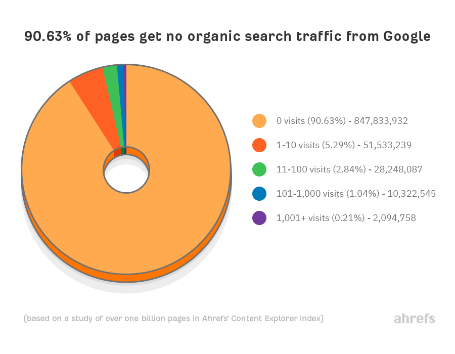 trafic google