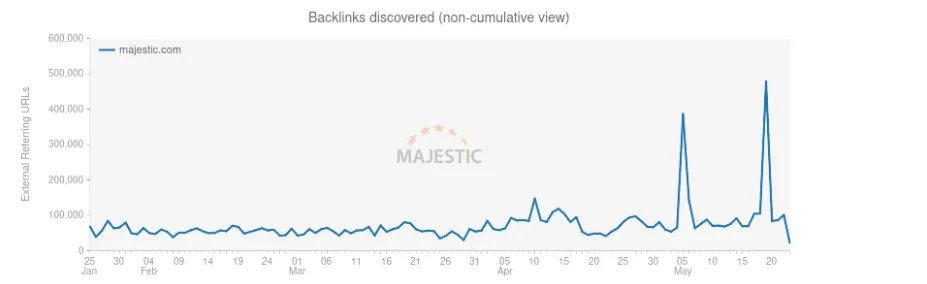 historique backlink majestic